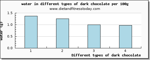 dark chocolate water per 100g